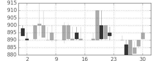 日揮の日足チャート(1983年7月)