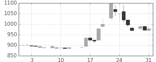 日揮の日足チャート(1983年8月)