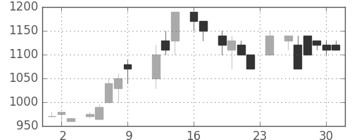 日揮の日足チャート(1983年9月)