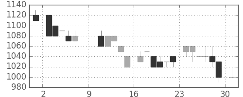 日揮の日足チャート(1983年10月)