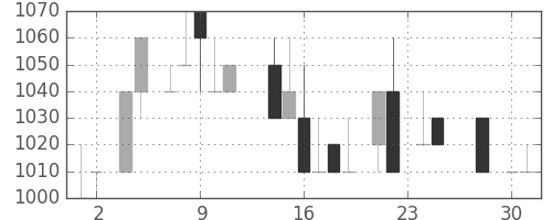 日揮の日足チャート(1983年11月)