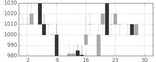 日揮の日足チャート(1983年12月)