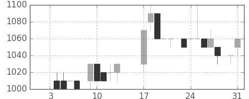 日揮の日足チャート(1984年1月)