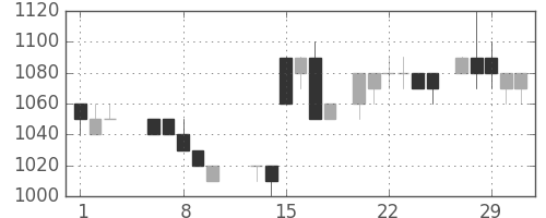 日揮の日足チャート(1984年2月)