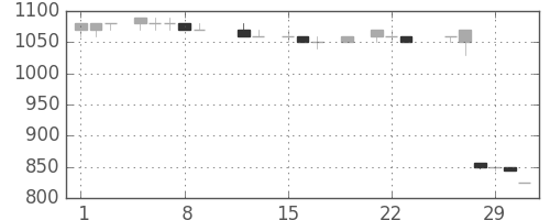 日揮の日足チャート(1984年3月)