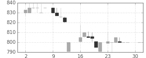 日揮の日足チャート(1984年4月)