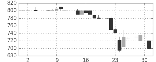 日揮の日足チャート(1984年5月)