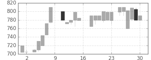 日揮の日足チャート(1984年6月)