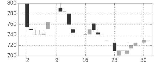 日揮の日足チャート(1984年7月)