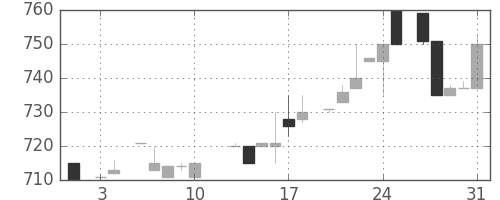 日揮の日足チャート(1984年8月)