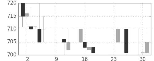 日揮の日足チャート(1984年10月)