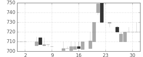 日揮の日足チャート(1984年11月)