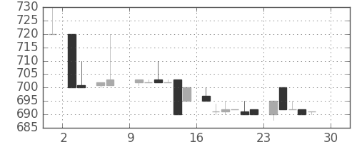 日揮の日足チャート(1984年12月)