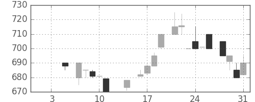 日揮の日足チャート(1985年1月)
