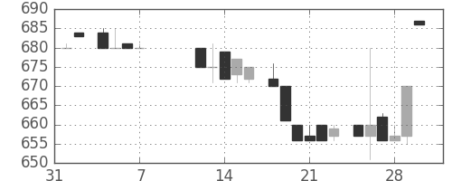 日揮の日足チャート(1985年2月)