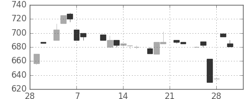 日揮の日足チャート(1985年3月)