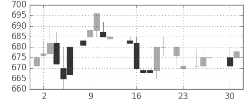 日揮の日足チャート(1985年4月)