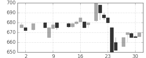 日揮の日足チャート(1985年5月)