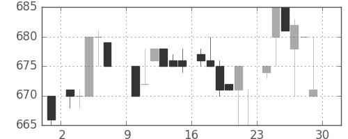 日揮の日足チャート(1985年6月)