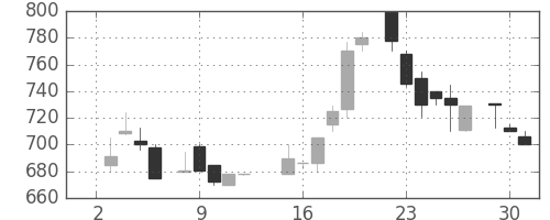 日揮の日足チャート(1985年7月)