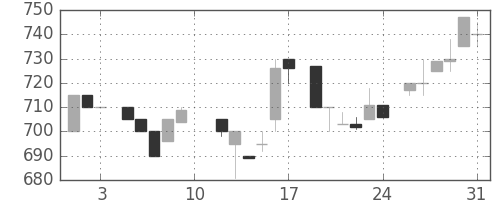 日揮の日足チャート(1985年8月)