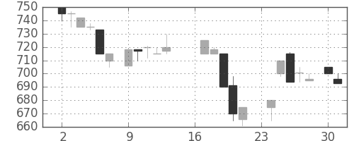 日揮の日足チャート(1985年9月)