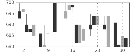 日揮の日足チャート(1985年10月)