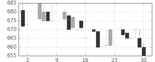 日揮の日足チャート(1985年11月)