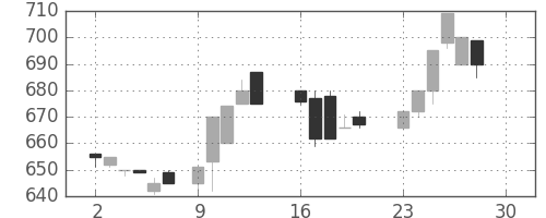 日揮の日足チャート(1985年12月)