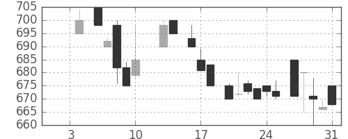日揮の日足チャート(1986年1月)