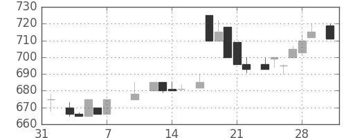 日揮の日足チャート(1986年2月)