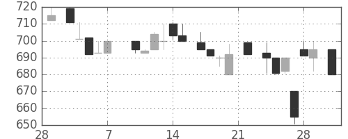 日揮の日足チャート(1986年3月)