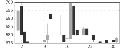 日揮の日足チャート(1986年4月)