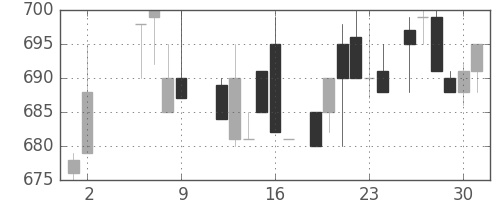 日揮の日足チャート(1986年5月)
