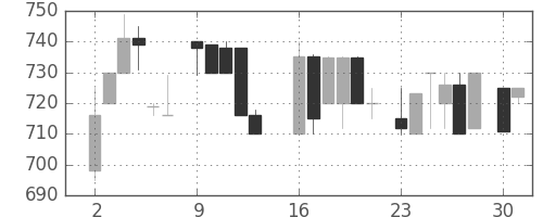 日揮の日足チャート(1986年6月)