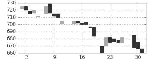 日揮の日足チャート(1986年7月)