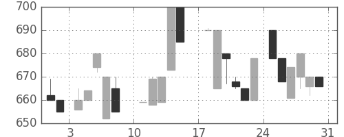 日揮の日足チャート(1986年8月)