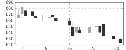 日揮の日足チャート(1986年9月)