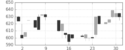 日揮の日足チャート(1986年10月)