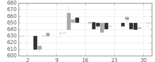 日揮の日足チャート(1986年11月)