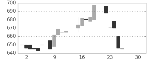 日揮の日足チャート(1986年12月)