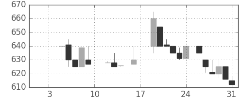 日揮の日足チャート(1987年1月)