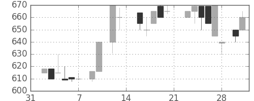 日揮の日足チャート(1987年2月)
