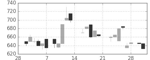 日揮の日足チャート(1987年3月)