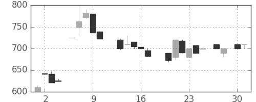 日揮の日足チャート(1987年4月)