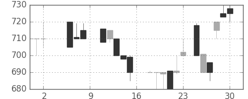 日揮の日足チャート(1987年5月)