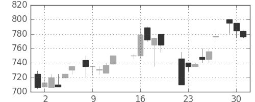 日揮の日足チャート(1987年6月)