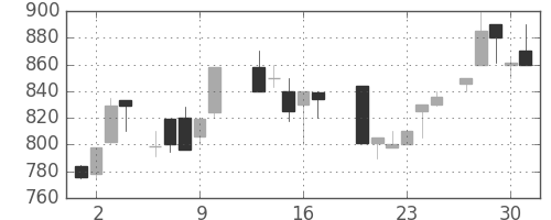 日揮の日足チャート(1987年7月)