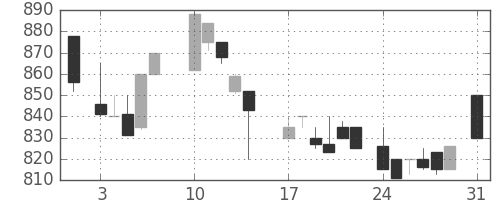 日揮の日足チャート(1987年8月)