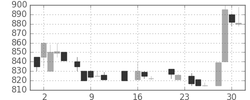 日揮の日足チャート(1987年9月)